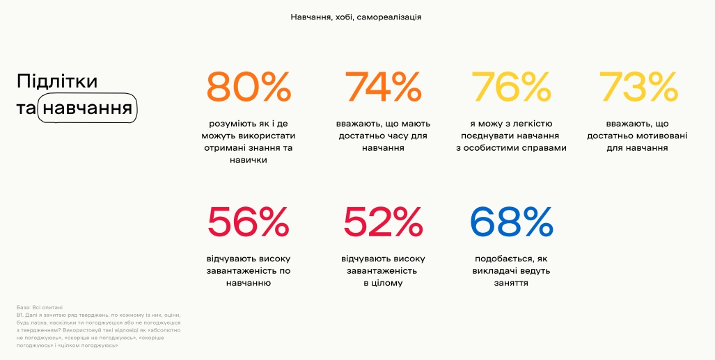 Українські підлітки бачать своє майбутнє в Україні: результати дослідження
